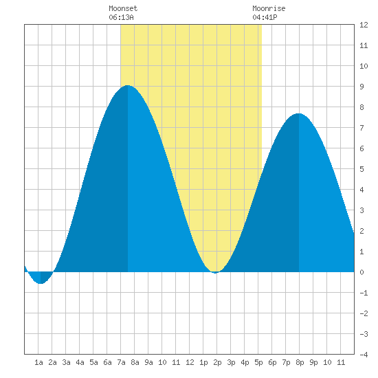 Distant Island tide chart for Sunday, November 26, 2023