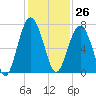 Distant Island tide chart for Sunday, November 26, 2023