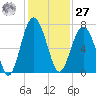 Distant Island tide chart for Monday, November 27, 2023