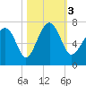 Distant Island tide chart for Friday, November 3, 2023
