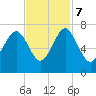 Distant Island tide chart for Tuesday, November 7, 2023