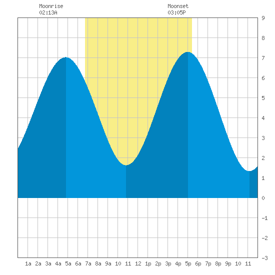Distant Island tide chart for Wednesday, November 8, 2023