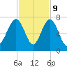 Distant Island tide chart for Thursday, November 9, 2023