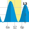 Distant Island tide chart for Wednesday, December 13, 2023