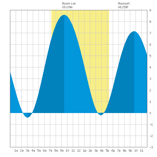 Distant Island tide chart for Thursday, December 14, 2023