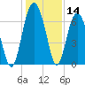 Distant Island tide chart for Thursday, December 14, 2023