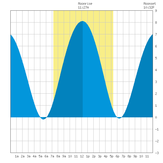 Distant Island tide chart for Sunday, December 17, 2023
