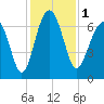 Distant Island tide chart for Friday, December 1, 2023