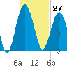 Distant Island tide chart for Wednesday, December 27, 2023