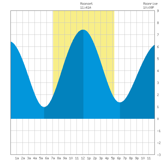 Distant Island tide chart for Saturday, December 2, 2023