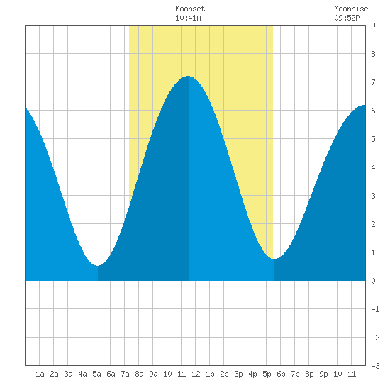 Distant Island tide chart for Sunday, December 31, 2023