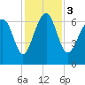 Distant Island tide chart for Sunday, December 3, 2023