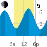 Distant Island tide chart for Tuesday, December 5, 2023