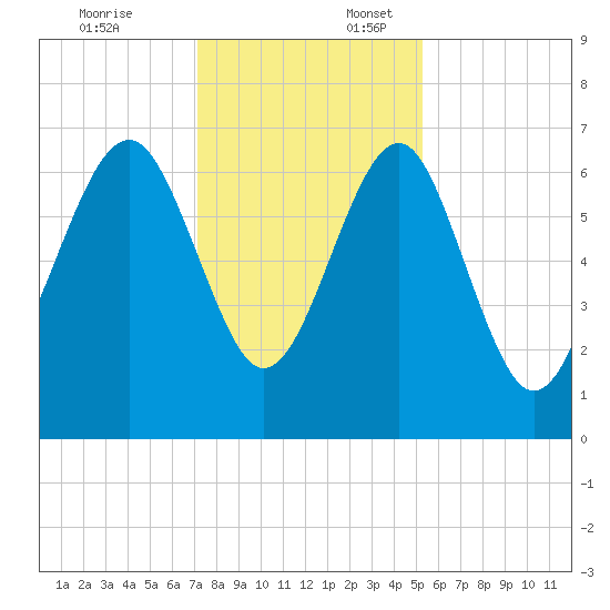 Distant Island tide chart for Thursday, December 7, 2023