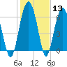 Distant Island tide chart for Saturday, January 13, 2024