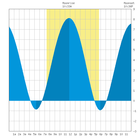Distant Island tide chart for Monday, January 15, 2024