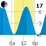 Distant Island tide chart for Wednesday, January 17, 2024