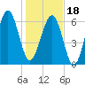 Distant Island tide chart for Thursday, January 18, 2024