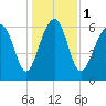 Distant Island tide chart for Monday, January 1, 2024