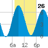 Distant Island tide chart for Friday, January 26, 2024