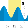 Distant Island tide chart for Friday, January 5, 2024