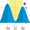 Distant Island tide chart for Monday, January 8, 2024