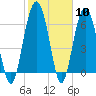 Distant Island tide chart for Saturday, February 10, 2024
