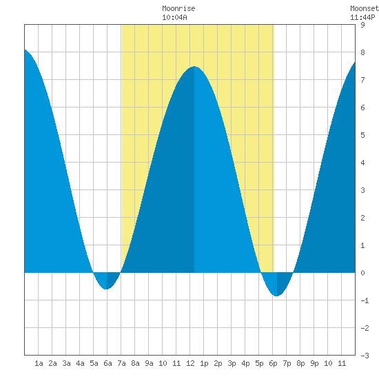 Distant Island tide chart for Wednesday, February 14, 2024