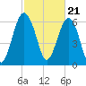 Distant Island tide chart for Wednesday, February 21, 2024