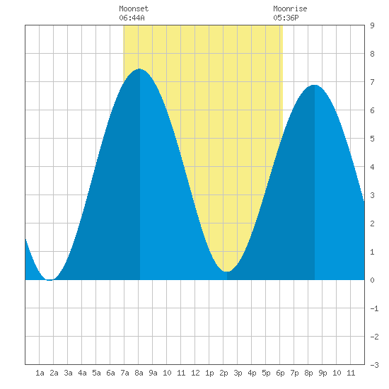 Distant Island tide chart for Friday, February 23, 2024