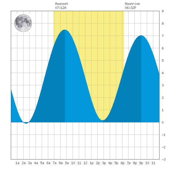 Distant Island tide chart for Saturday, February 24, 2024