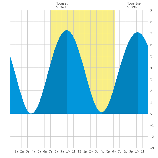 Distant Island tide chart for Monday, February 26, 2024