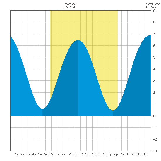 Distant Island tide chart for Thursday, February 29, 2024