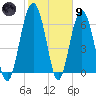Distant Island tide chart for Friday, February 9, 2024