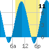 Distant Island tide chart for Monday, March 11, 2024