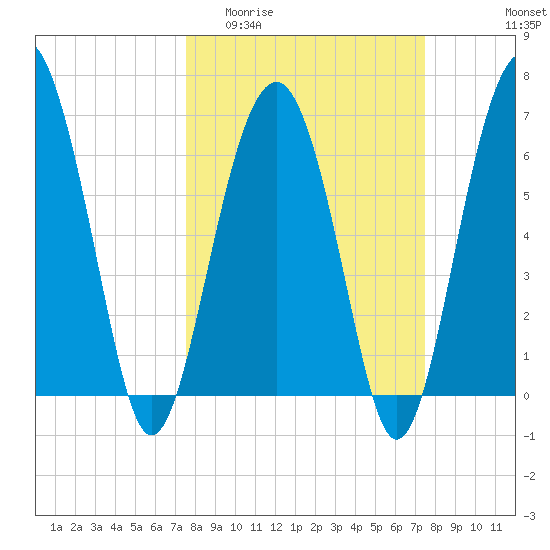 Distant Island tide chart for Wednesday, March 13, 2024