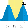 Distant Island tide chart for Thursday, March 21, 2024