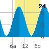 Distant Island tide chart for Sunday, March 24, 2024