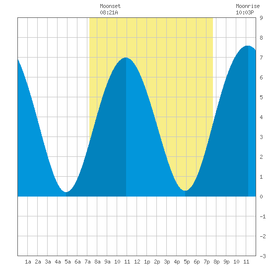 Distant Island tide chart for Wednesday, March 27, 2024