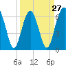 Distant Island tide chart for Wednesday, March 27, 2024