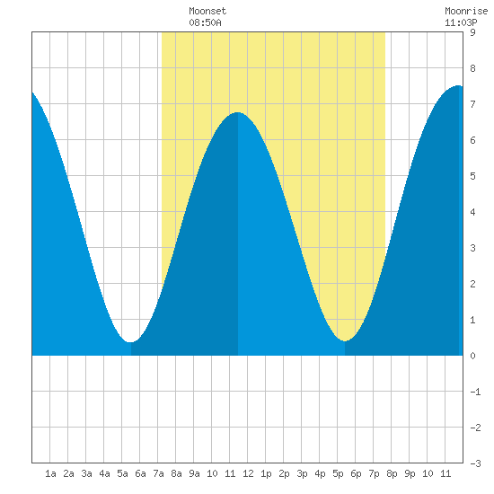 Distant Island tide chart for Thursday, March 28, 2024