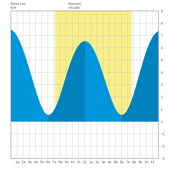 Distant Island tide chart for Friday, March 29, 2024