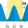 Distant Island tide chart for Friday, March 29, 2024