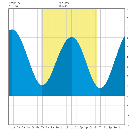 Distant Island tide chart for Saturday, March 2, 2024