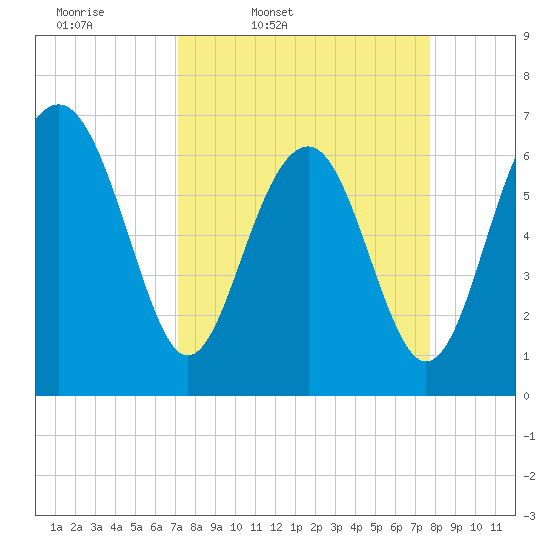 Distant Island tide chart for Sunday, March 31, 2024