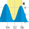 Distant Island tide chart for Wednesday, March 6, 2024