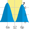 Distant Island tide chart for Thursday, March 7, 2024