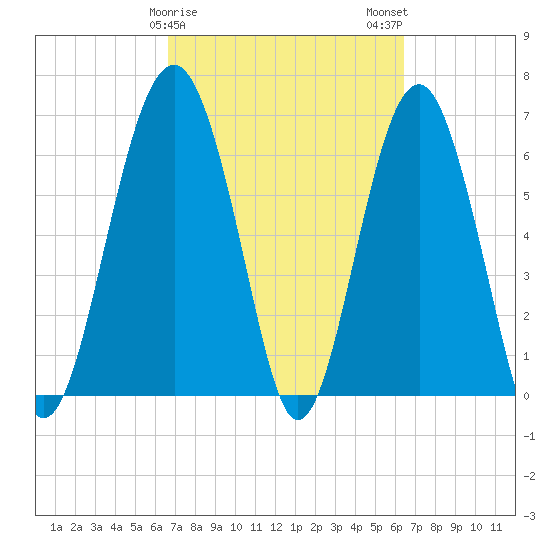 Distant Island tide chart for Friday, March 8, 2024