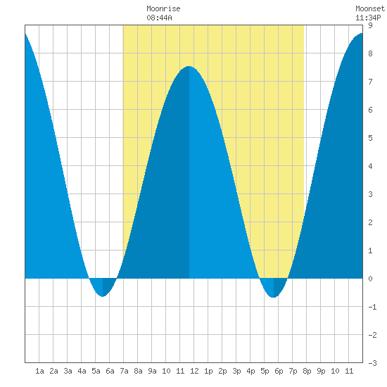 Distant Island tide chart for Thursday, April 11, 2024