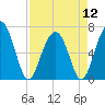 Distant Island tide chart for Friday, April 12, 2024